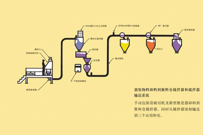 粉粒料輸送生產(chǎn)線(xiàn)（氣力輸送，機(jī)械輸送）